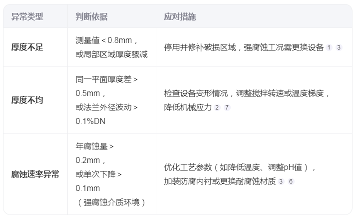 如何判斷搪玻璃反應(yīng)釜的瓷層厚度異常？