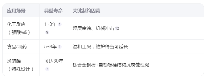 搪玻璃儲(chǔ)罐的使用壽命是多久？