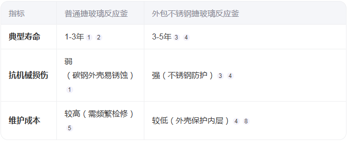 外包不銹鋼搪玻璃反應釜的壽命有多長？